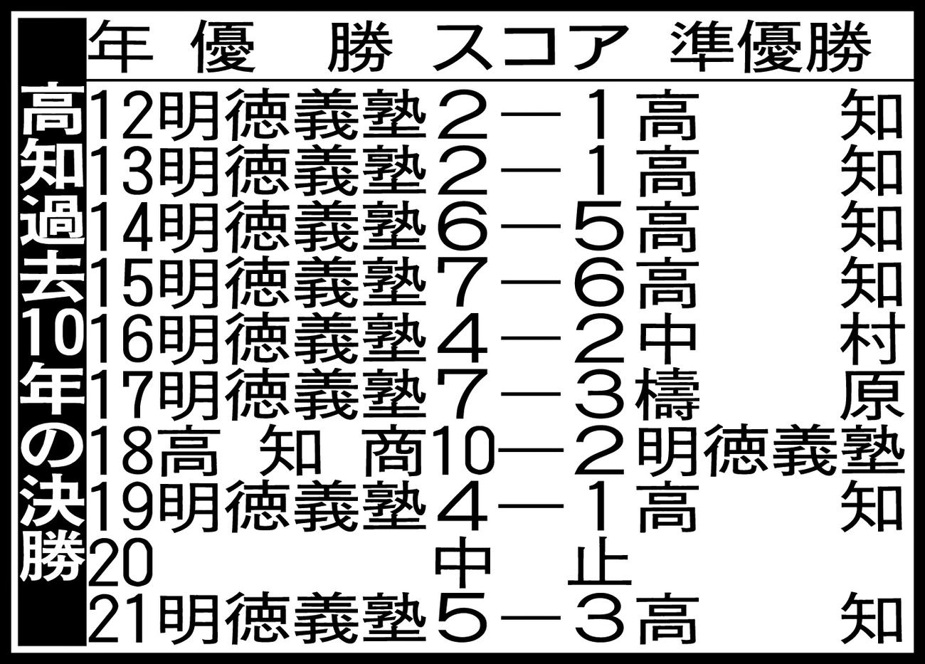 高知過去10年の決勝