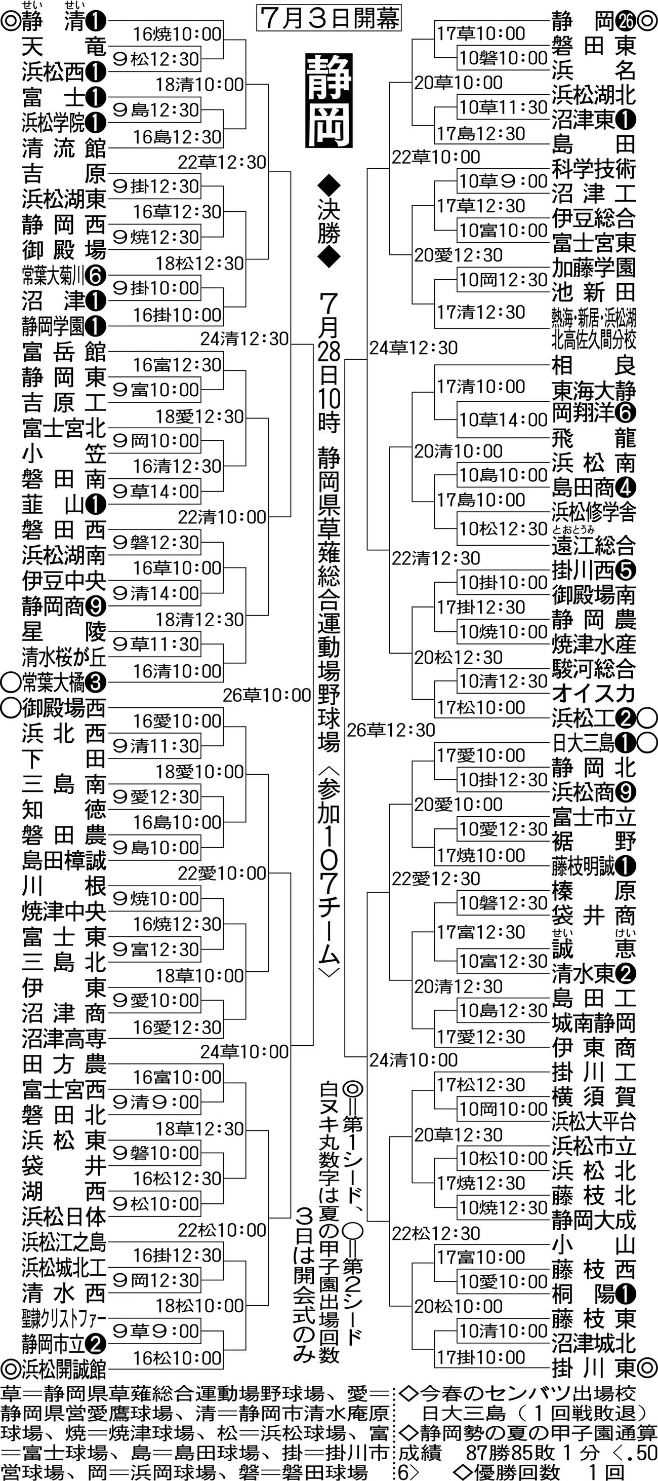 静岡大会組み合わせ