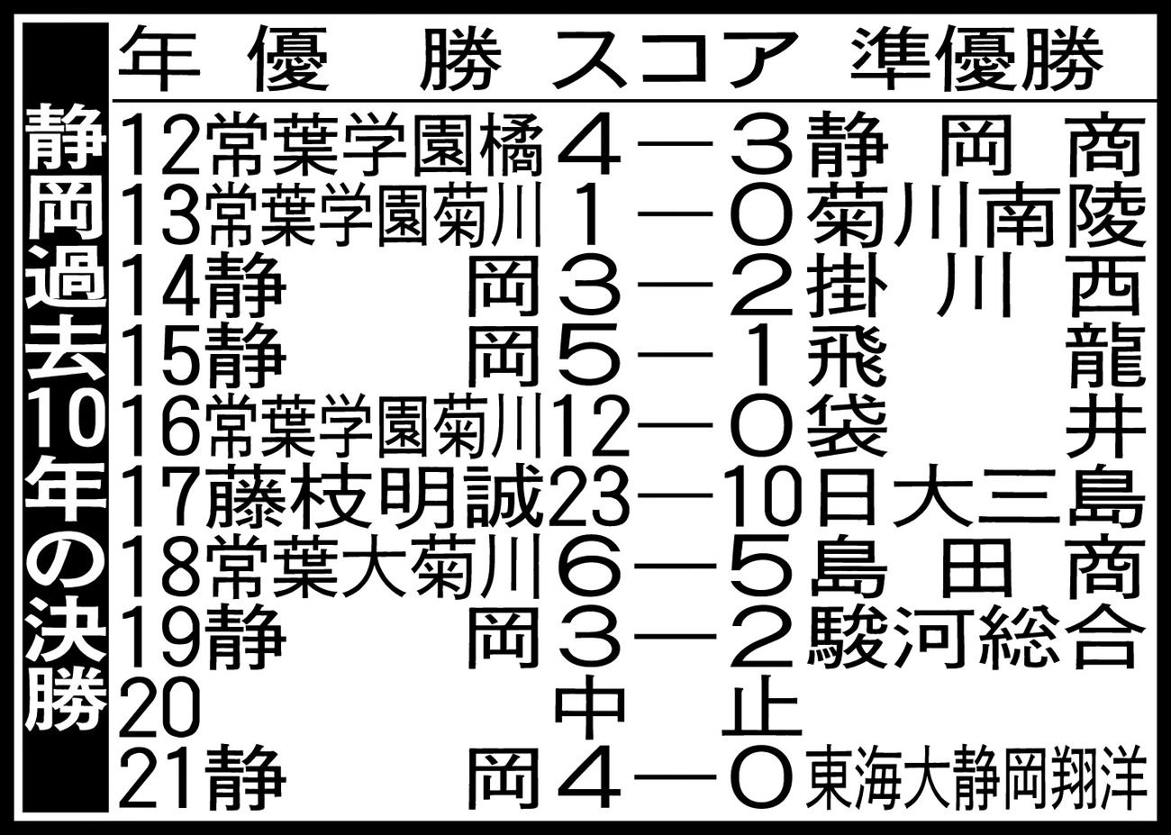 静岡過去10年の決勝