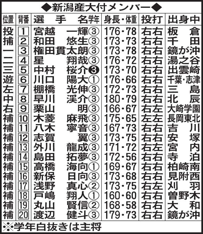 新潟産大付メンバー