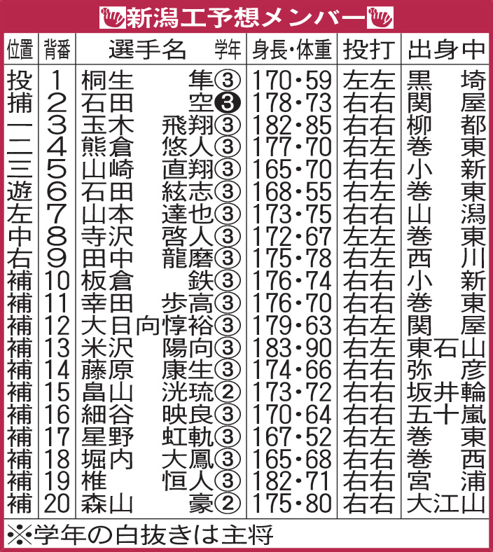新潟工予想メンバー