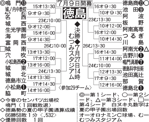 徳島大会組み合わせ