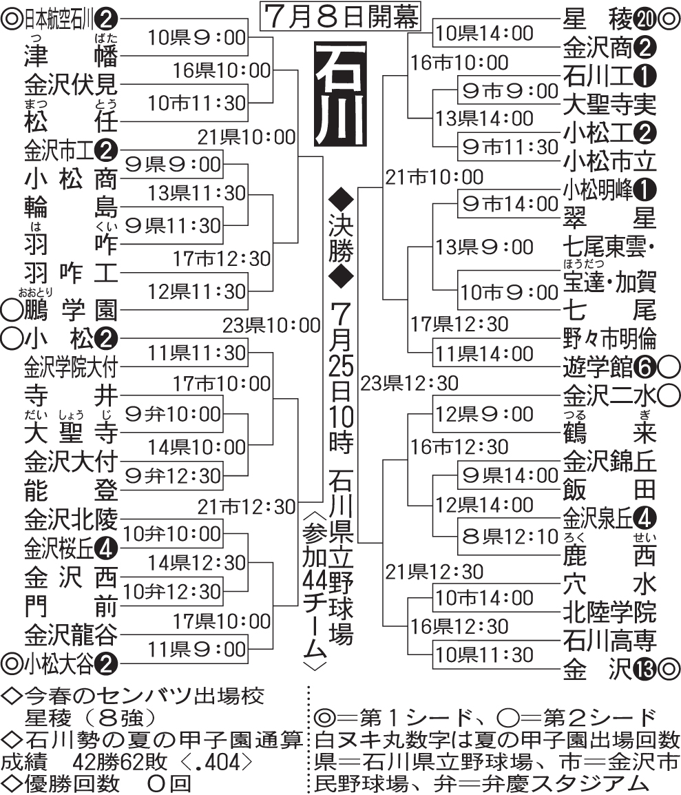 石川大会組み合わせ
