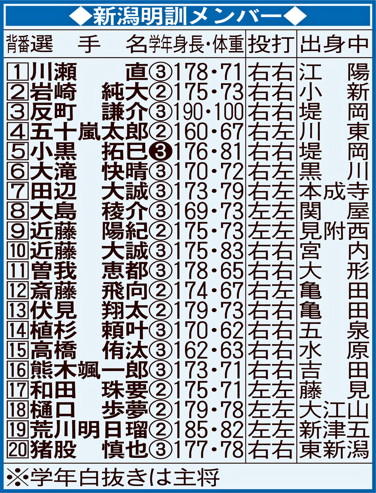 新潟明訓メンバー