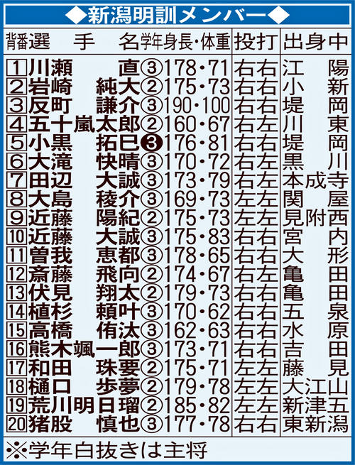 新潟明訓・反町、甲子園へフルスイング 威圧感半端ない190cm100キロ