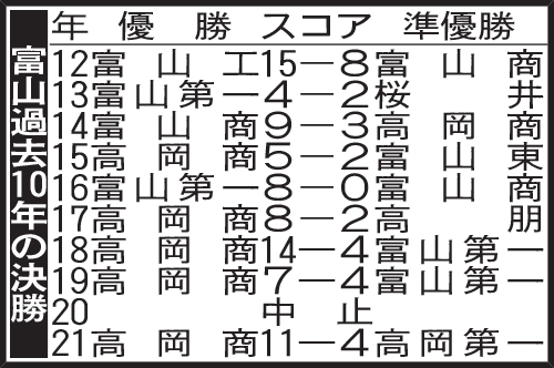 富山過去10年の決勝