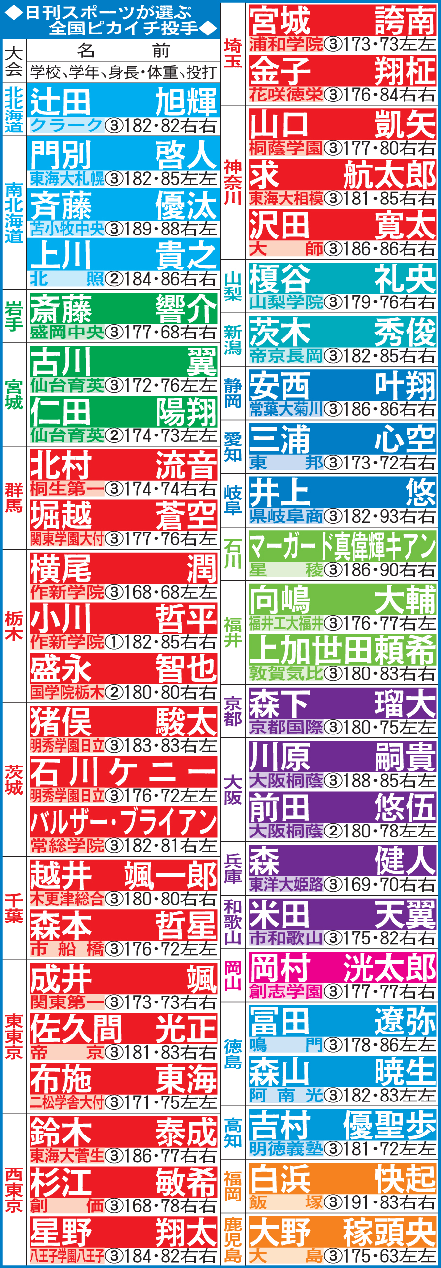日刊スポーツが選ぶ全国ピカイチ投手