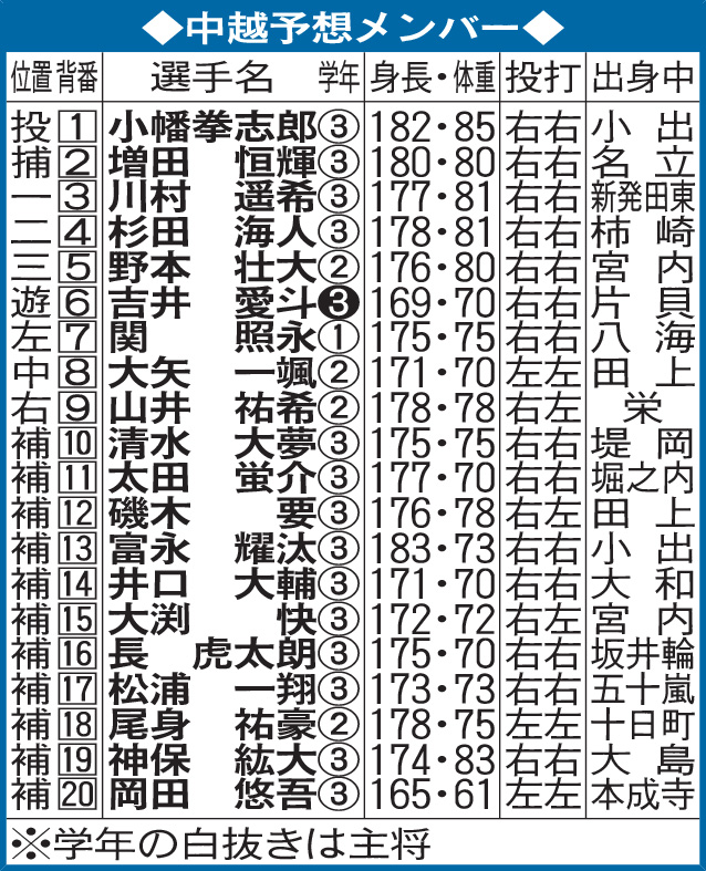 中越予想メンバー