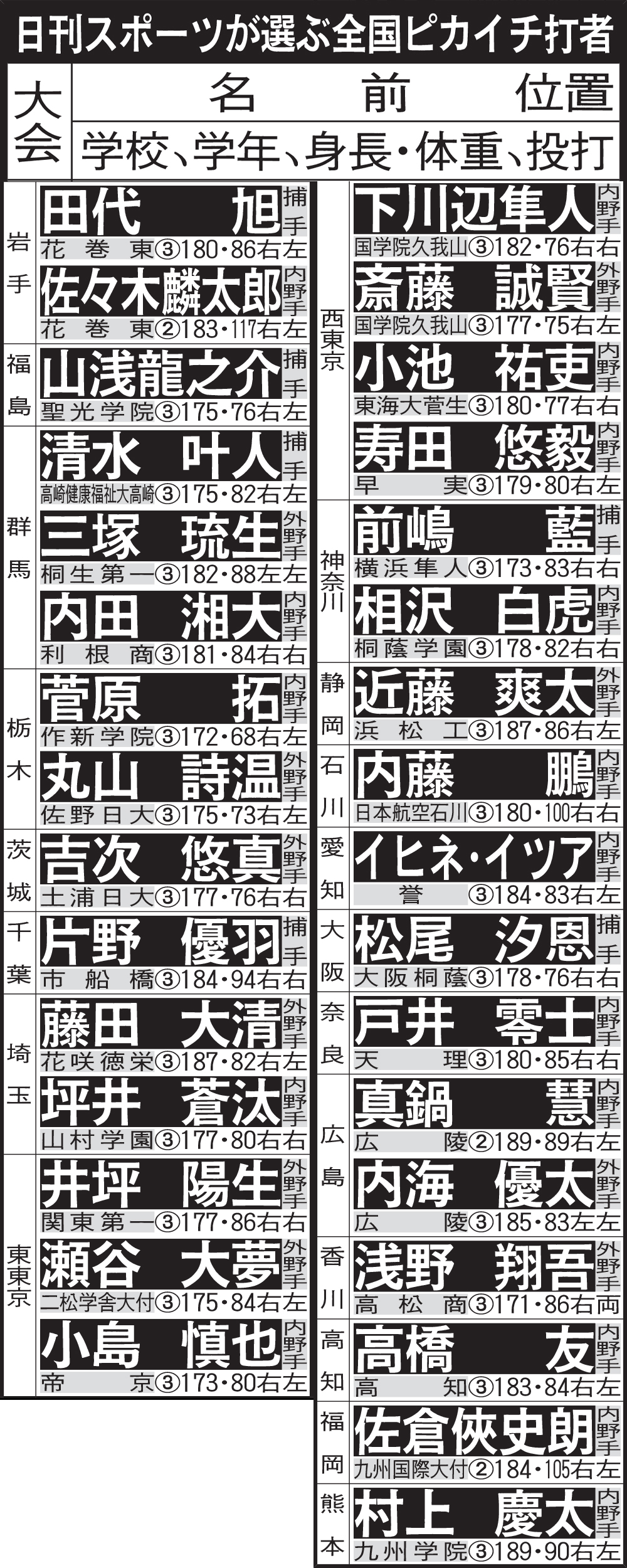 日刊スポーツが選ぶ全国ピカイチ打者
