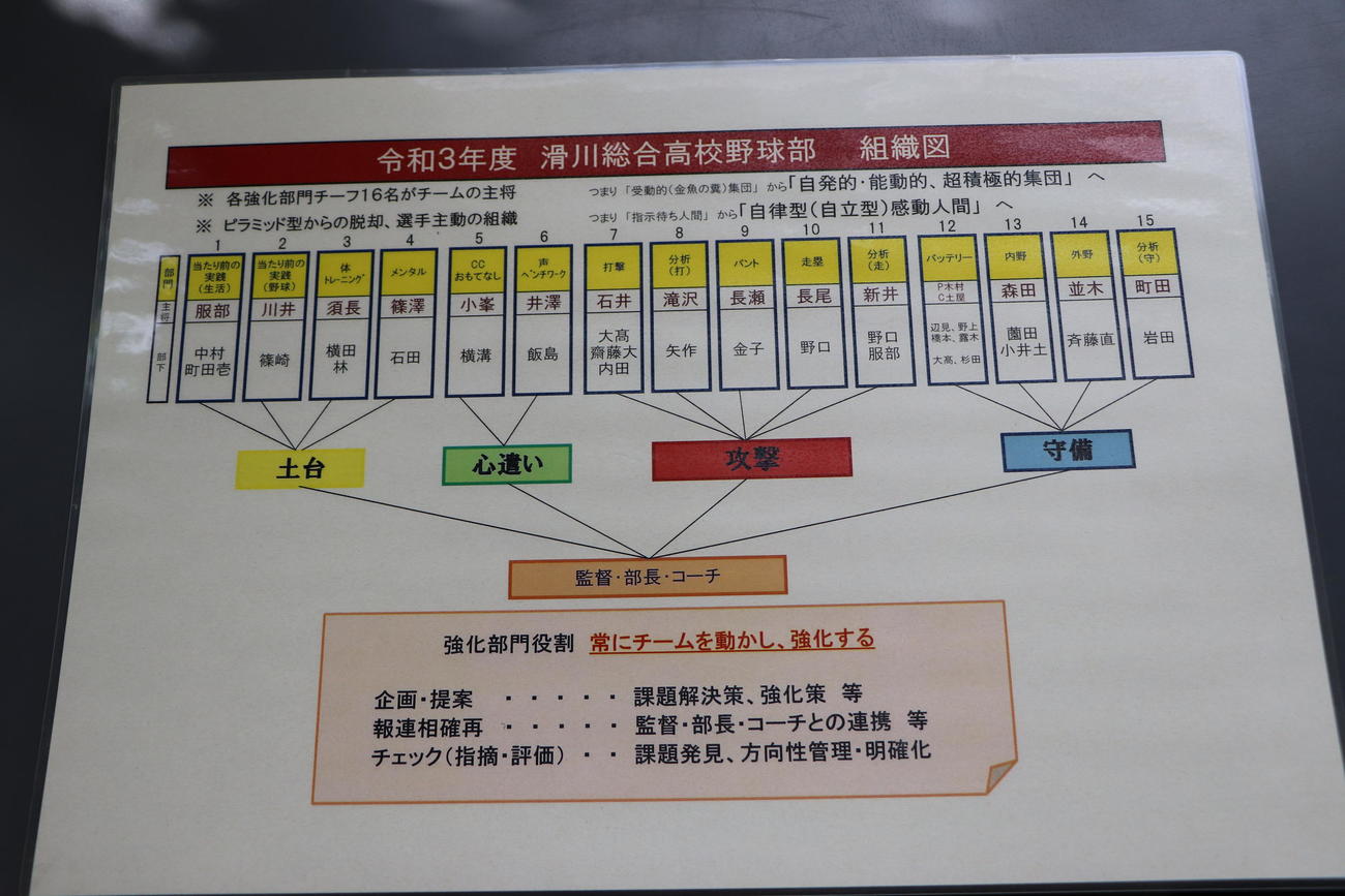 滑川総合野球部の組織図が書かれた紙（撮影・星夏穂）