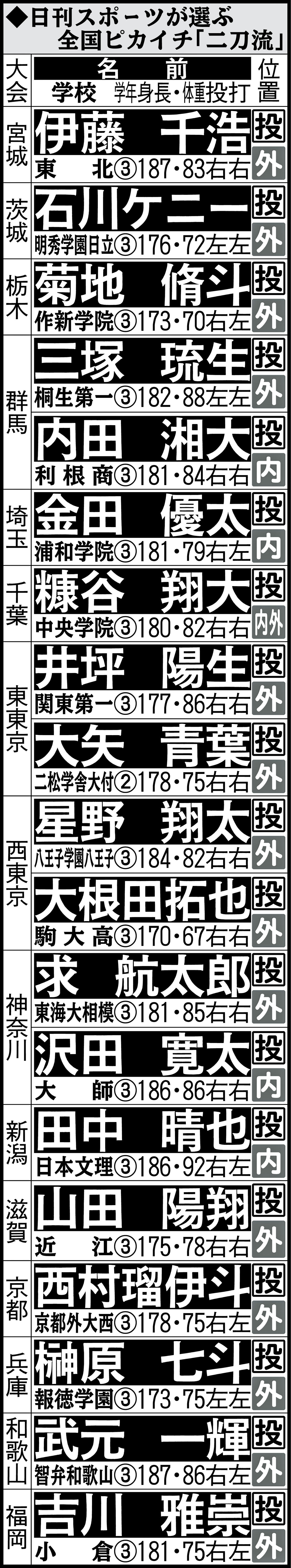 日刊スポーツが選ぶ全国ピカイチ「二刀流」