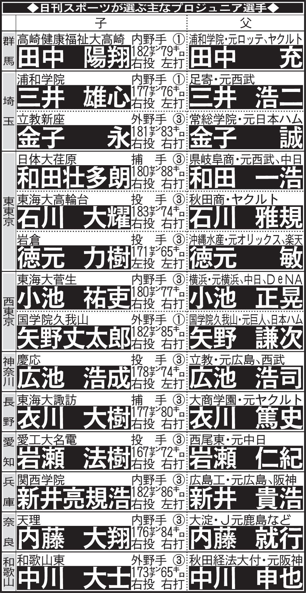 日刊スポーツが選ぶ主なプロジュニア選手