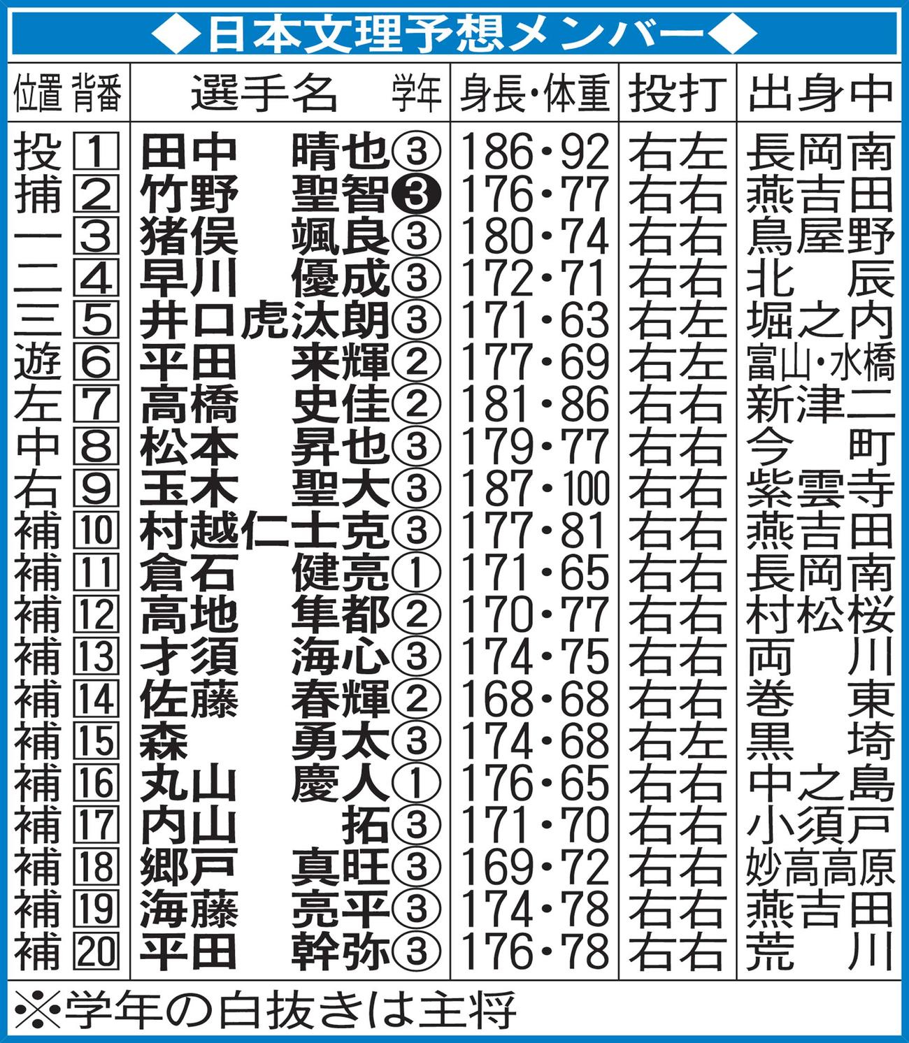 日本文理予想メンバー