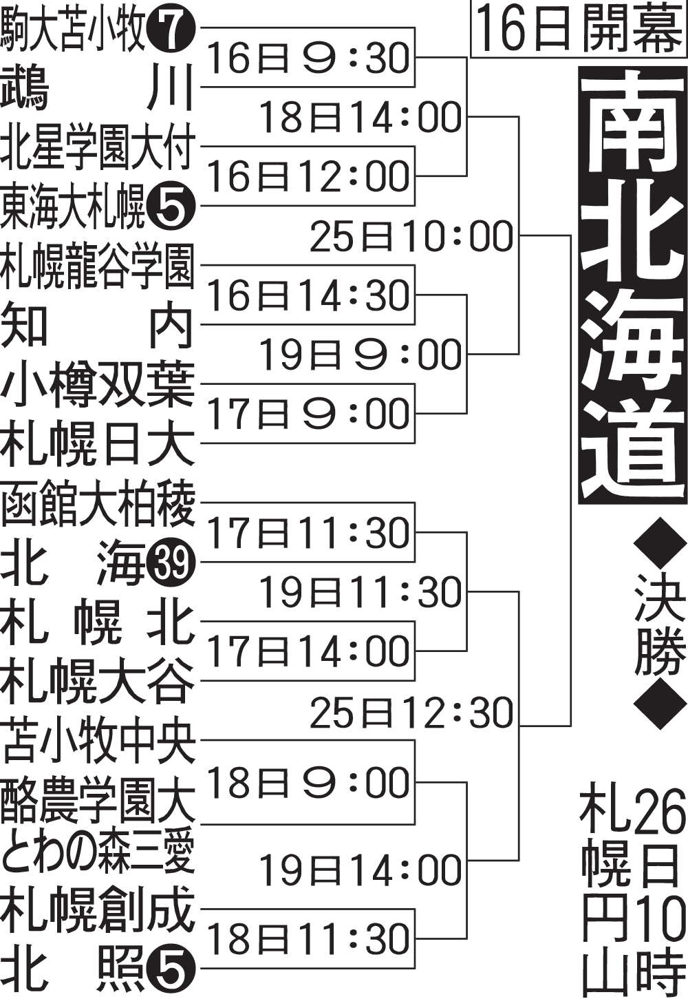 南北海道大会組み合わせ