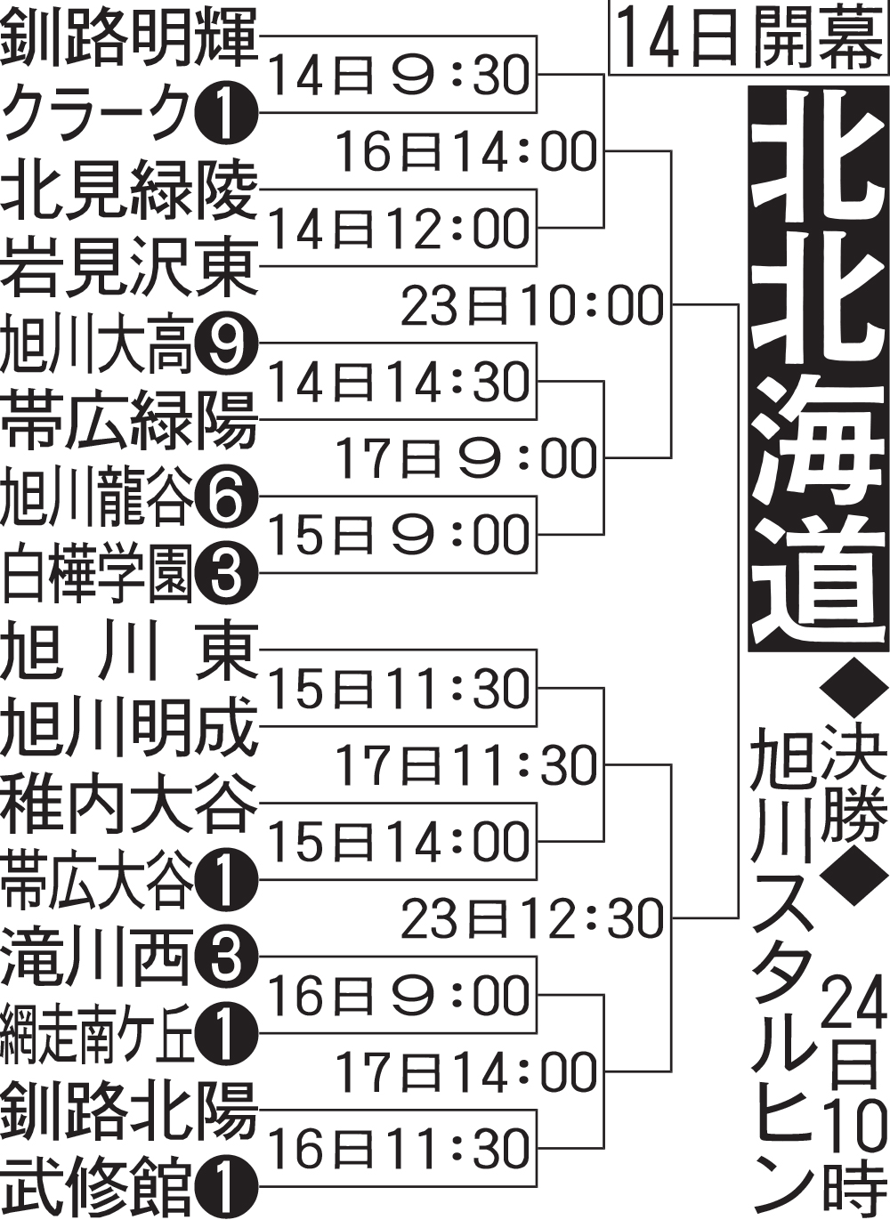 北北海道大会組み合わせ
