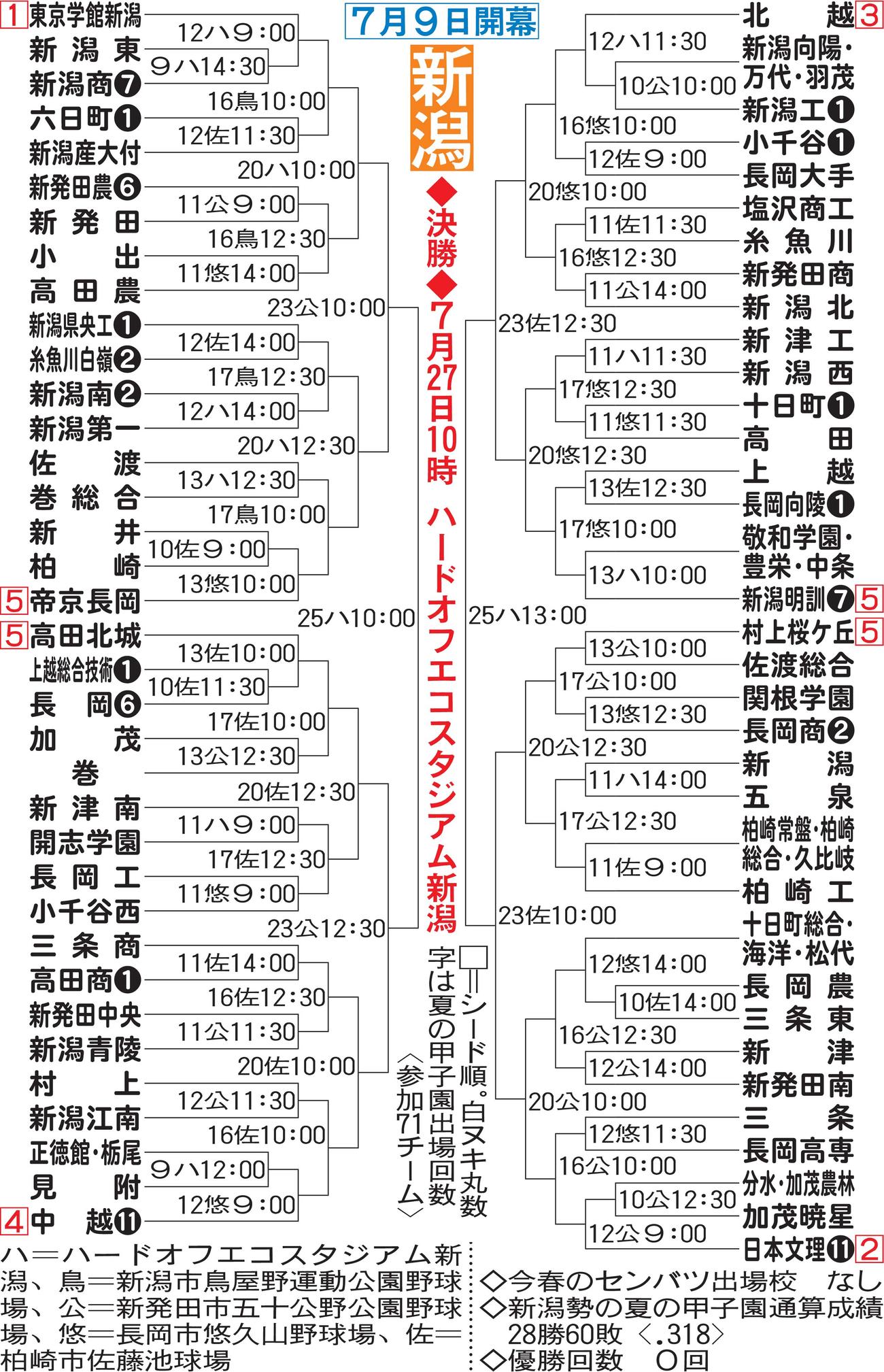 新潟大会組み合わせ