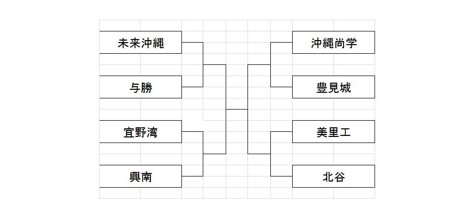 沖縄の準々決勝組み合わせ