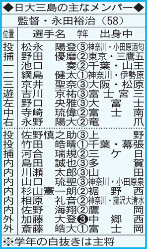 日大三島のおもなメンバー