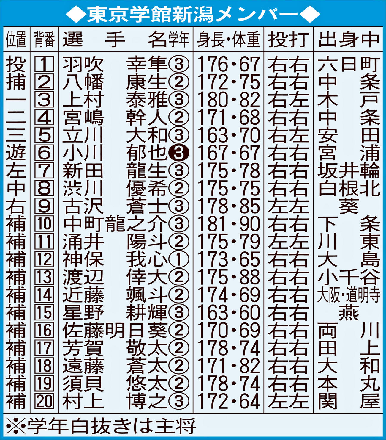 東京学館新潟メンバー