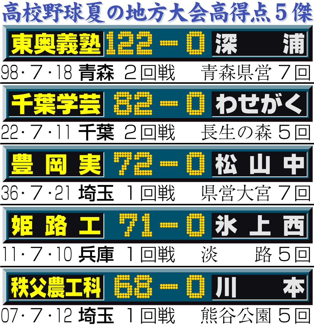 【イラスト】高校野球夏の地方大会高得点５傑