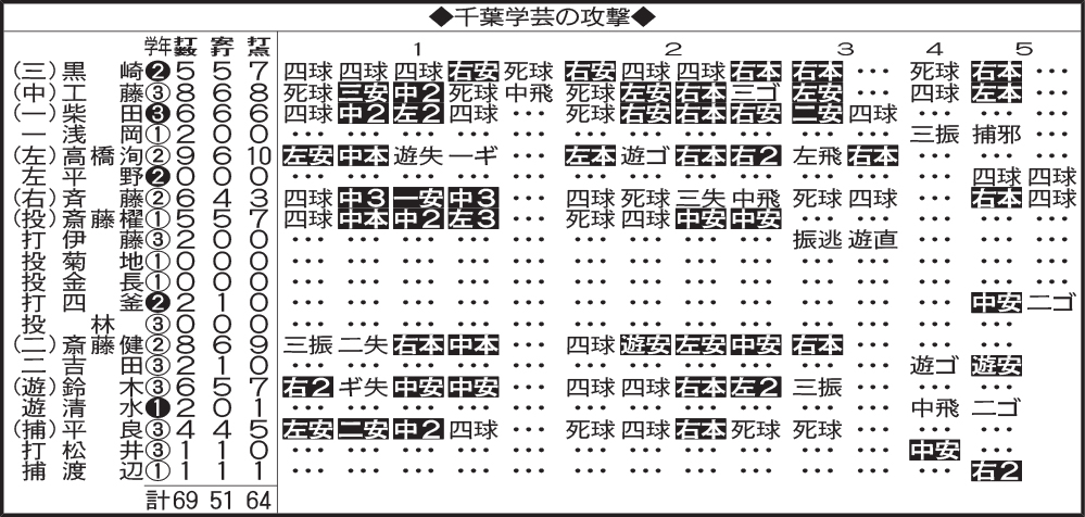 千葉学芸の攻撃