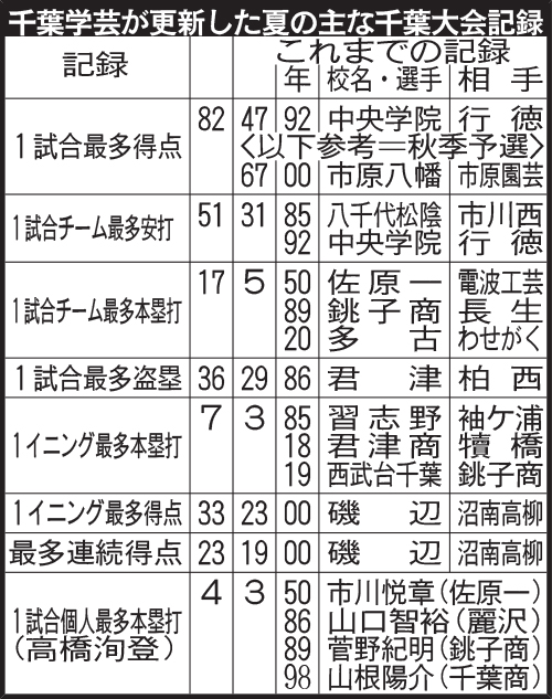千葉学芸が更新した夏の主な千葉大会記録