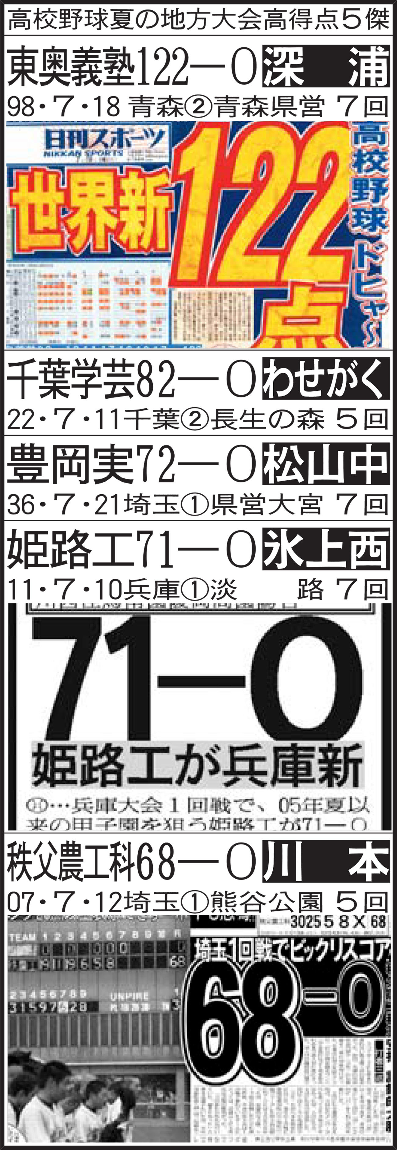 高校野球夏の地方大会高得点5傑