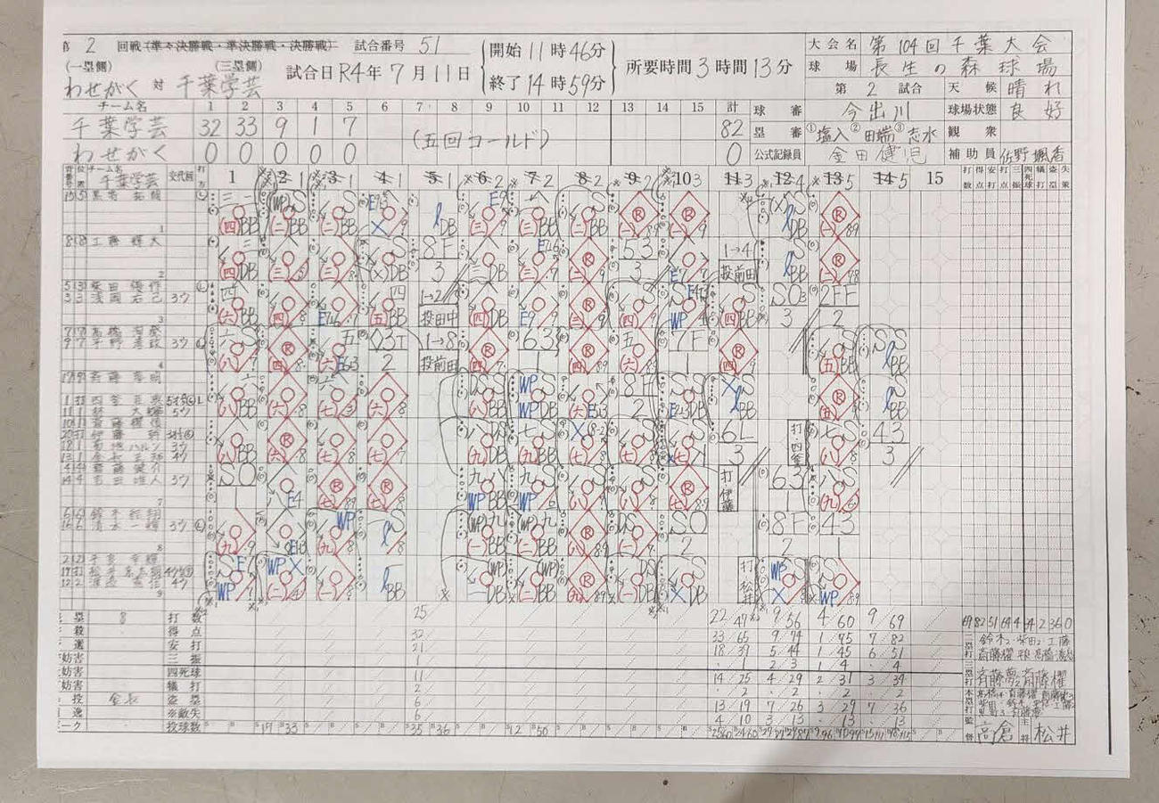 高校野球千葉大会　千葉学芸対わせがく　82－0の5回コールドで千葉学芸が記録的大勝した試合の公式記録