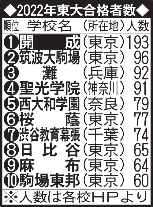 2022年東大合格者数