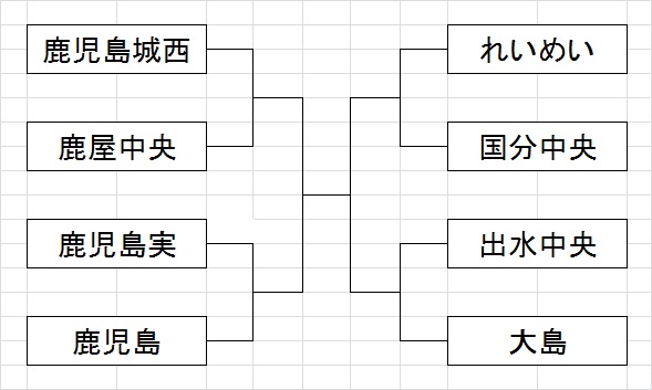 鹿児島大会準々決勝組み合わせ