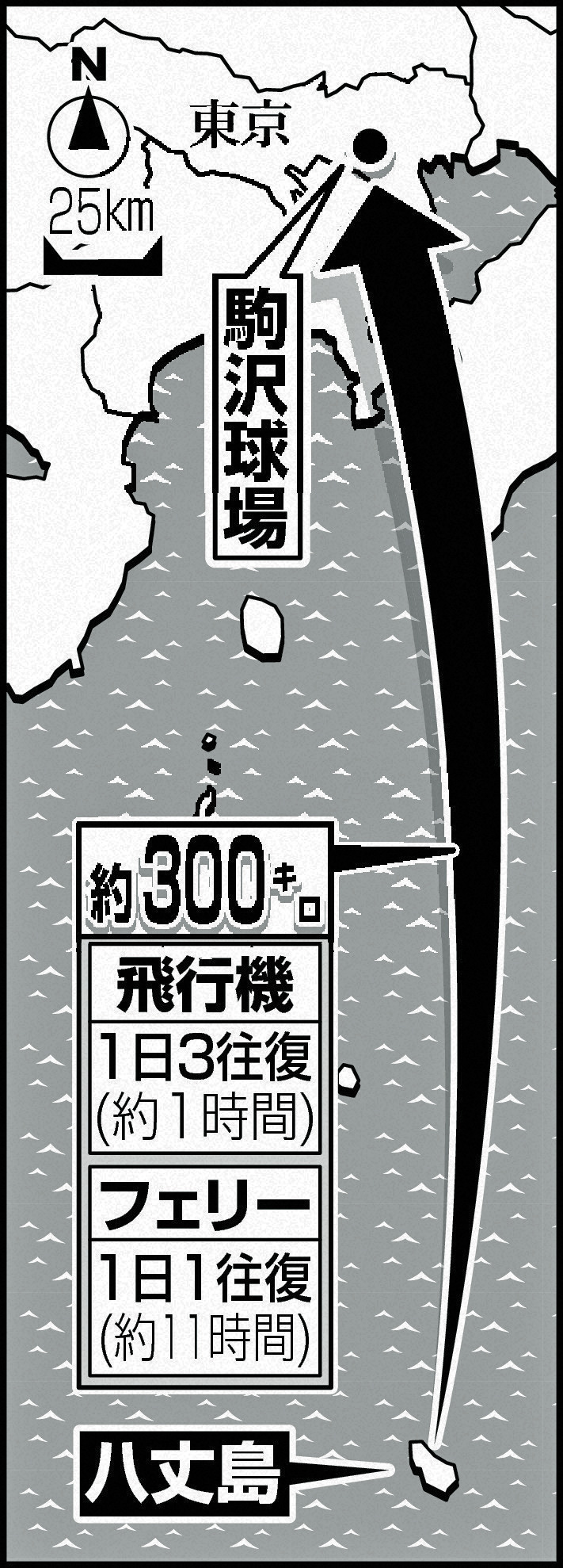 八丈島から駒沢球場まで