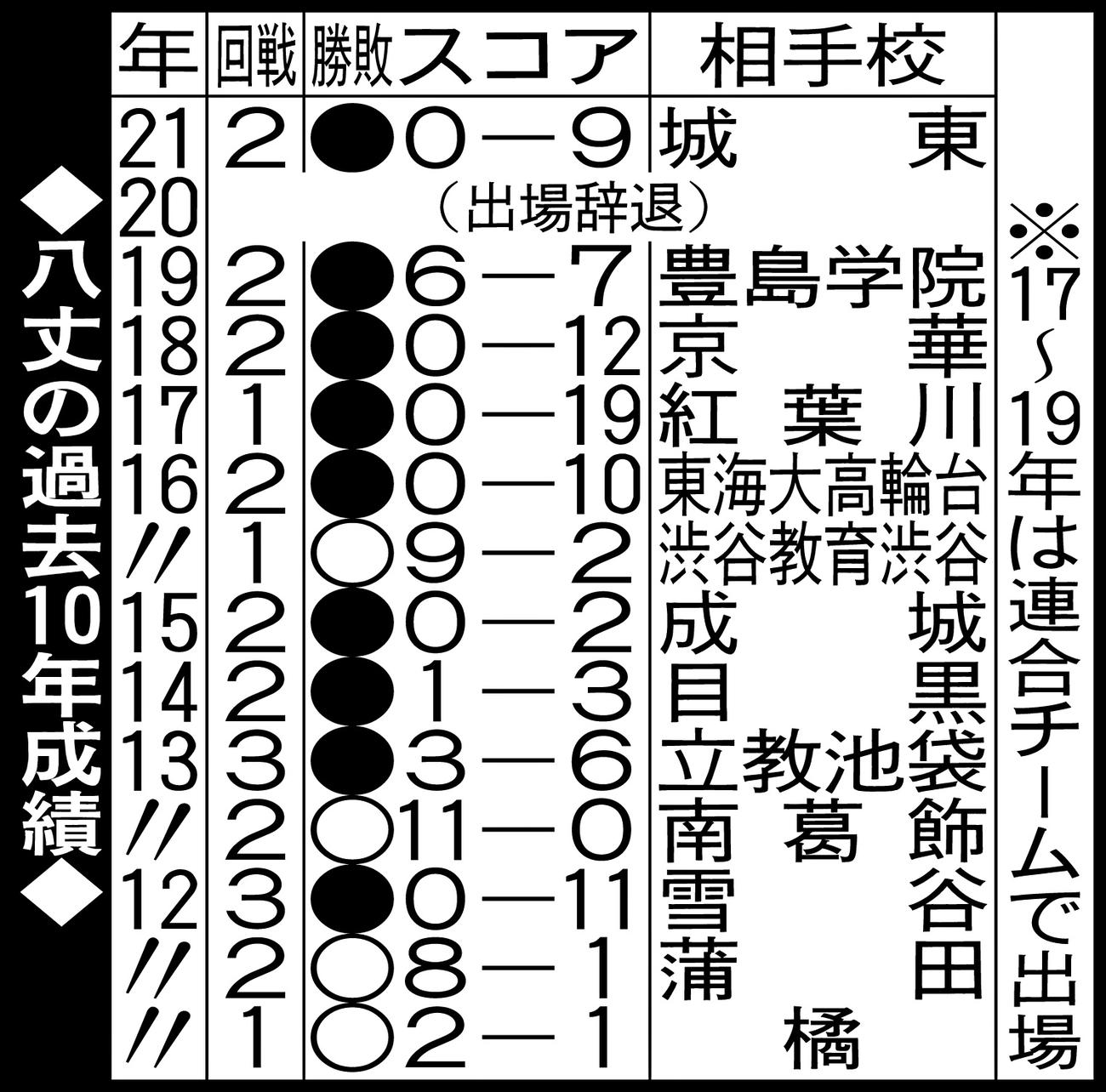八丈の過去10年成績