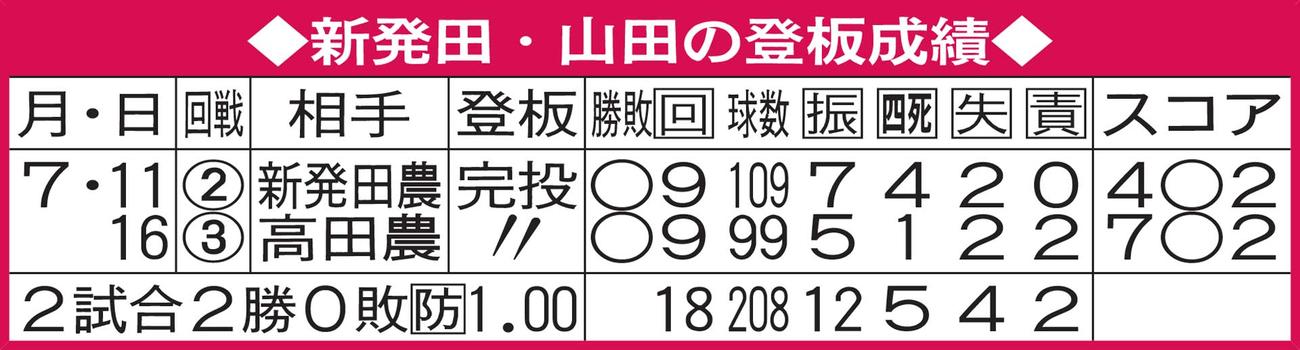 新発田・山田の登板成績
