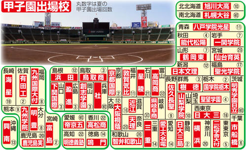 学校メモ付き一覧 日大三 大阪桐蔭 横浜 近江 智弁和歌山など甲子園 全国49地区代表校 高校野球ライブ速報写真ニュース 日刊スポーツ