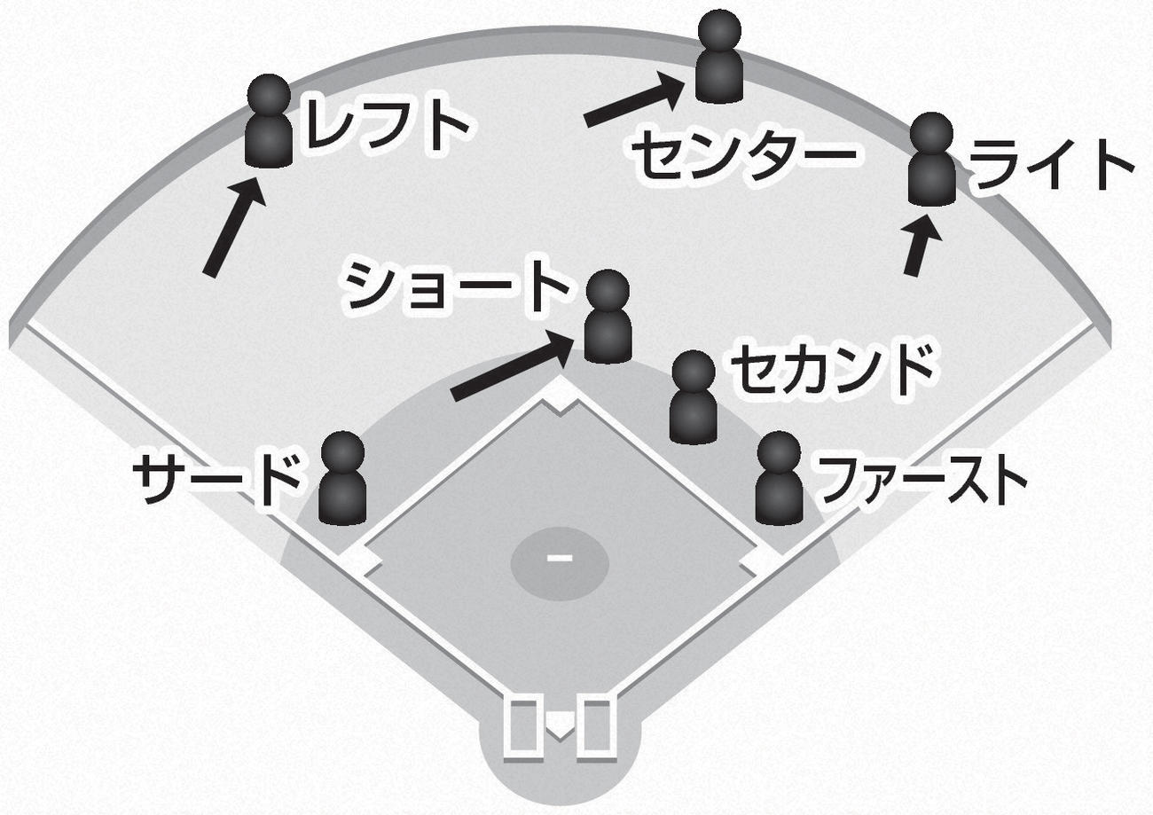 佐々木麟太郎対策に一関二がとった守備シフト