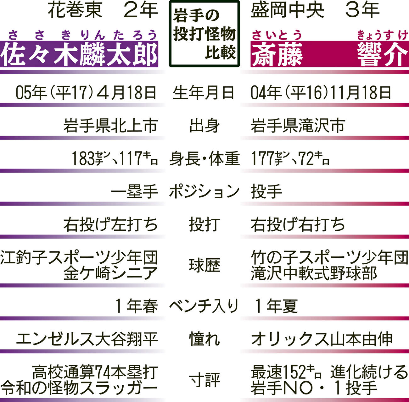 岩手の投打怪物比較