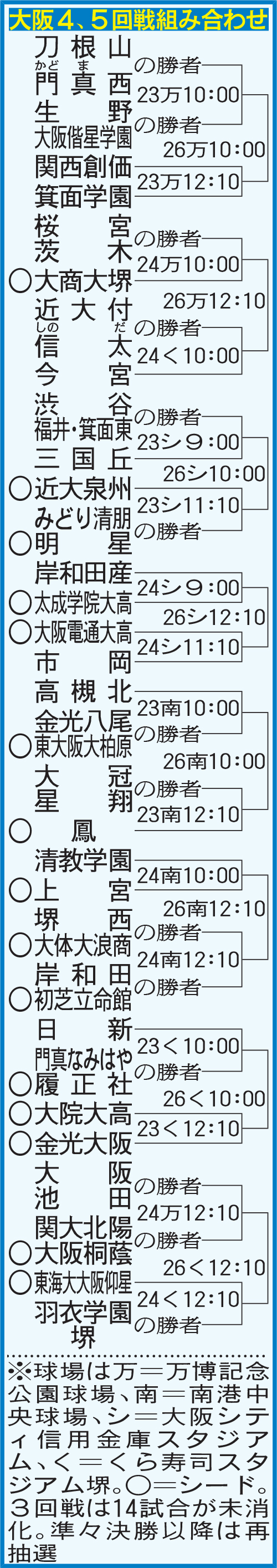 大阪4、5回戦組み合わせ