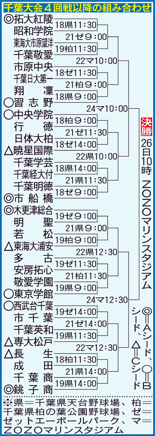 千葉大会4回戦以降の組み合わせ