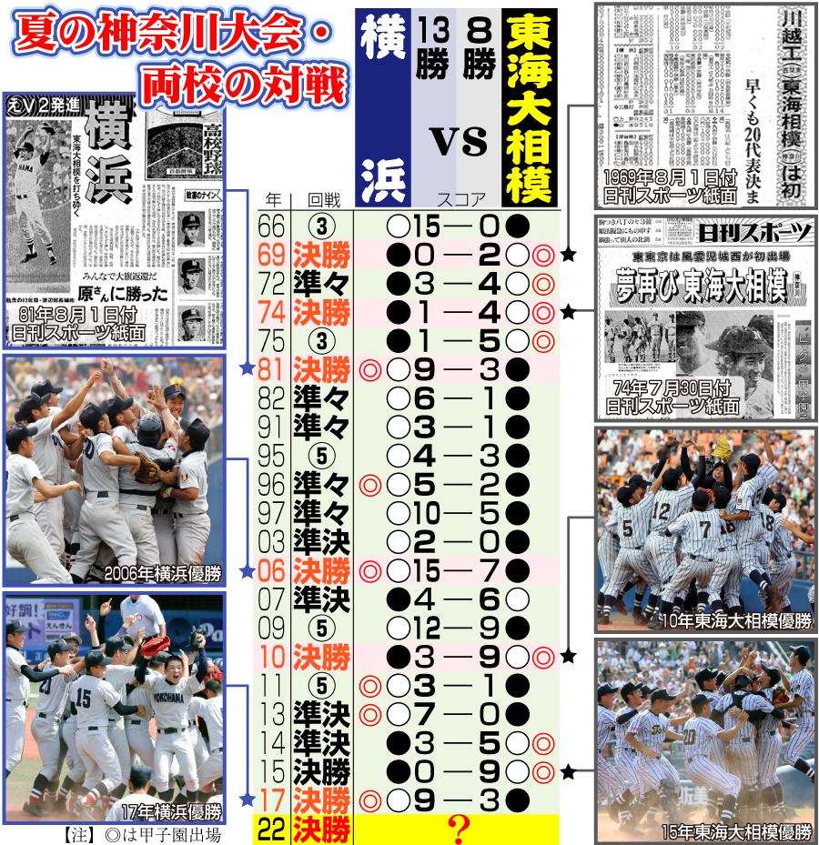 【イラスト】横浜対東海大相模　夏の神奈川大会・両校の対戦成績
