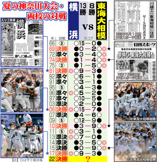 背番号1」東海大相模・求航太郎「あんなに飛ぶとは」特大弾で決勝進出