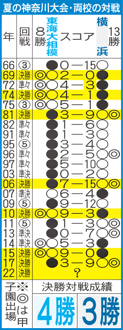 夏の神奈川大会・両校の対戦