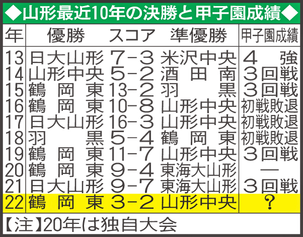 山形最近10年の決勝と甲子園成績