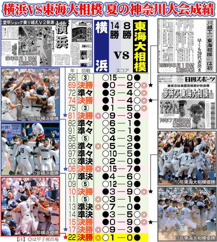 【イラスト】横浜対東海大相模　夏の神奈川大会・両校の対戦成績