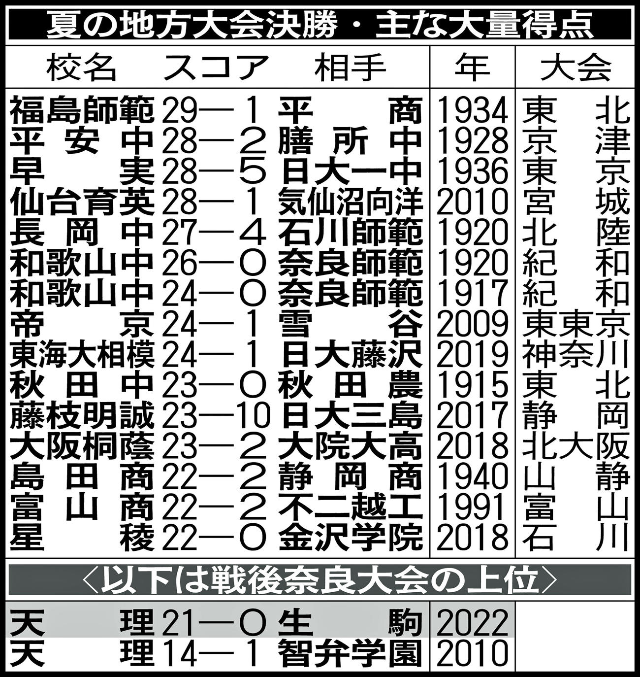 夏の地方大会決勝・主な大量得点