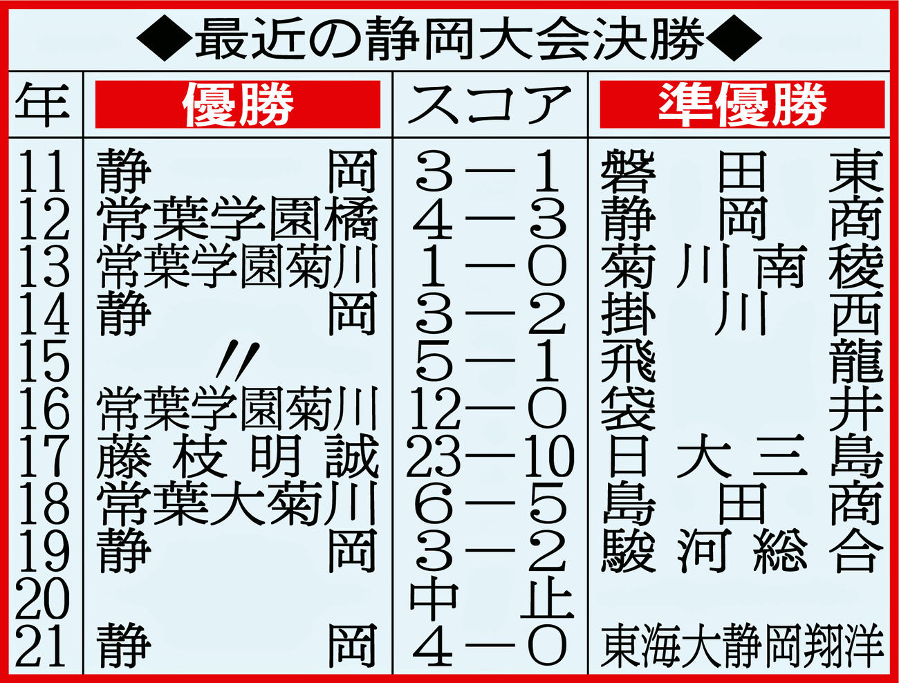 最近の静岡大会決勝
