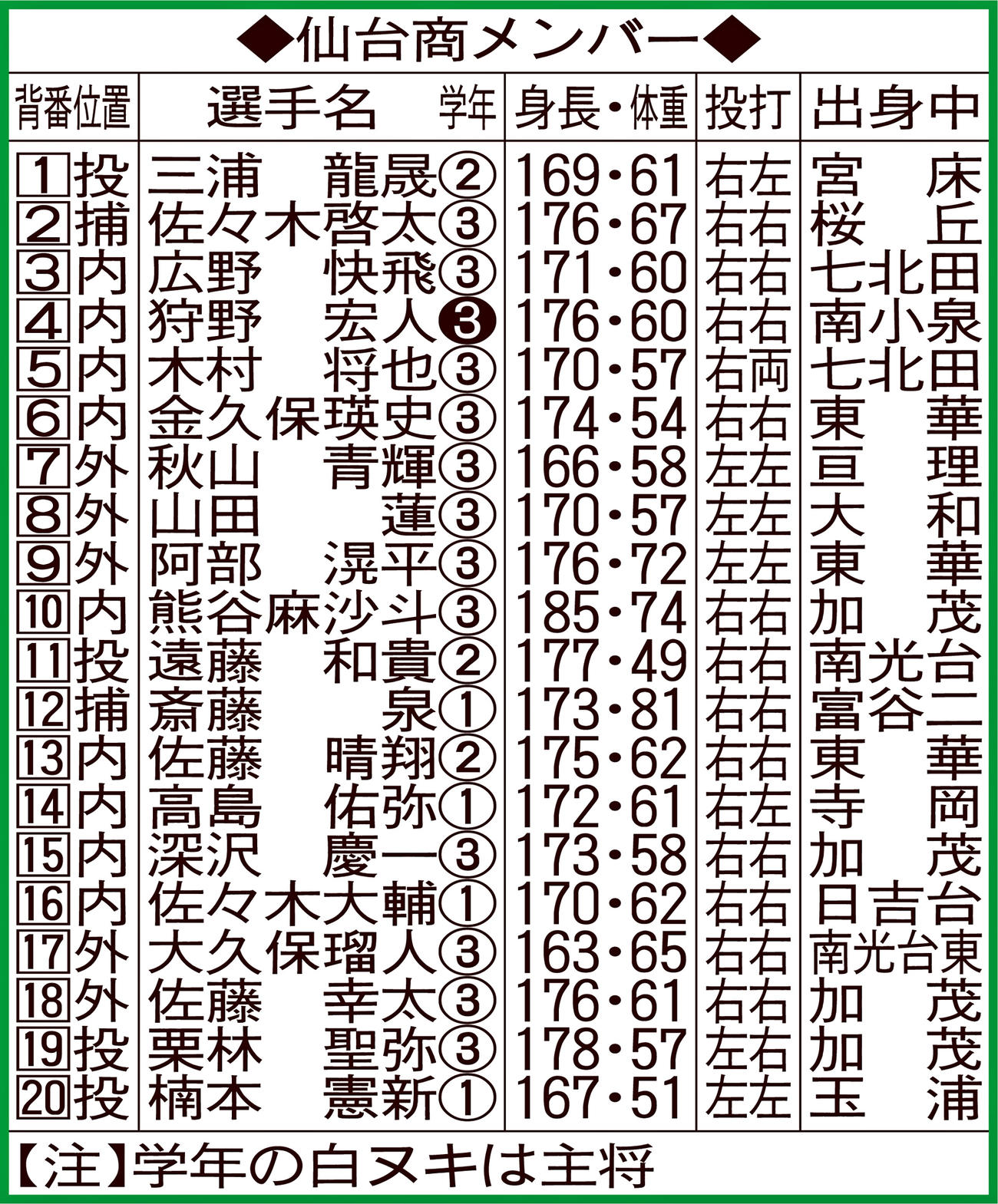 仙台商メンバー