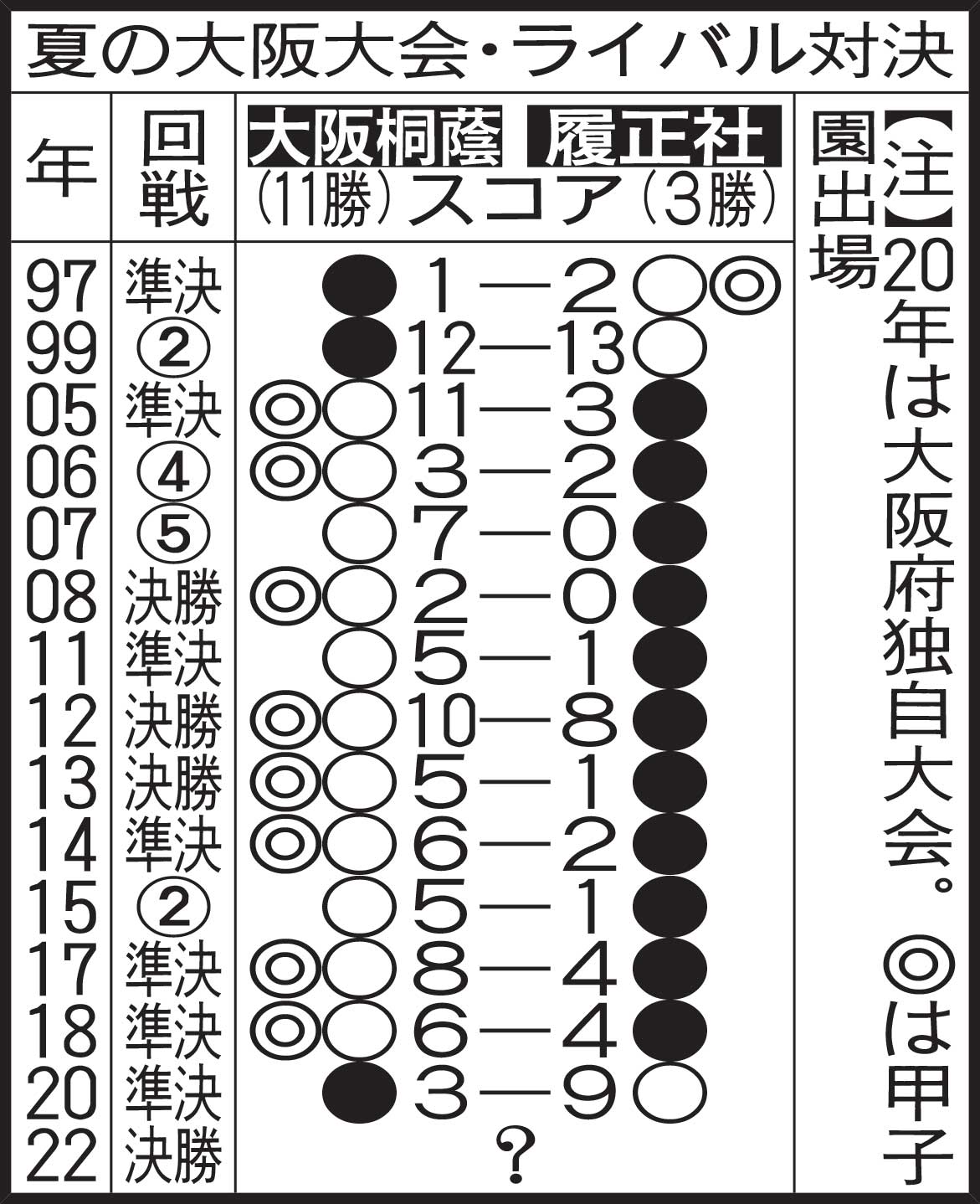 夏の大阪大会・ライバル対決