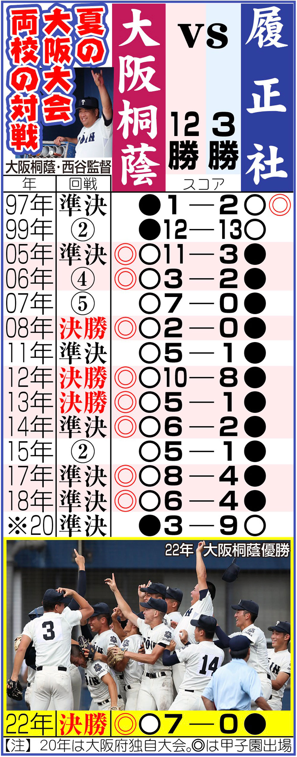 【イラスト】大阪桐蔭対履正社　夏の大阪大会両校の対戦成績