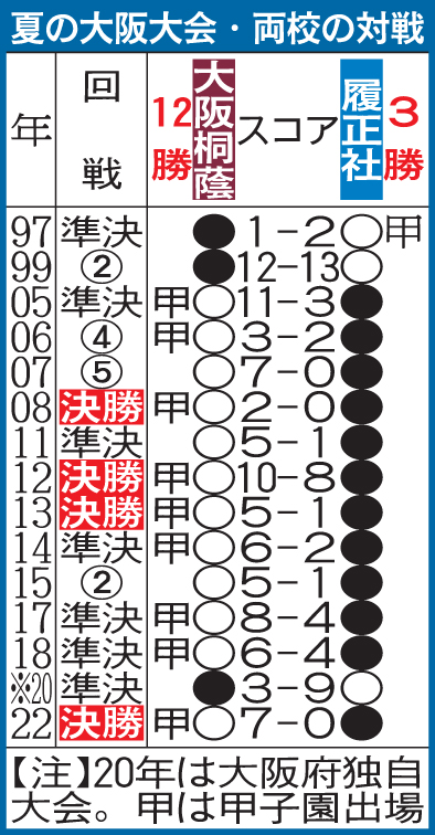 夏の大阪大会での大阪桐蔭と履正社の対戦成績