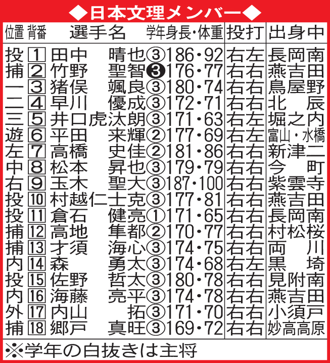 日本文理のベンチ入りメンバー